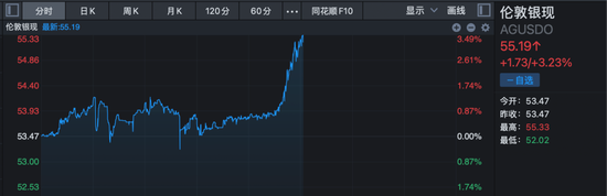 深夜，全线爆发！白银创历史新高！