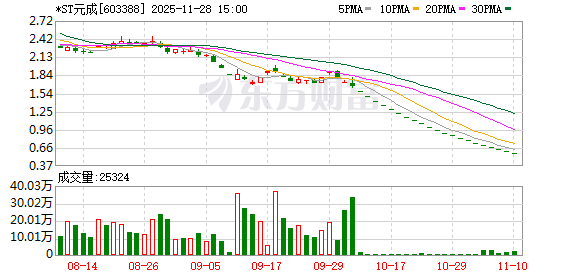 603388，12月5日终止上市！停牌前21连跌停！