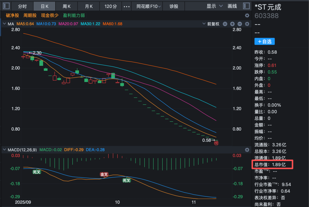 603388，12月5日终止上市！停牌前21连跌停！