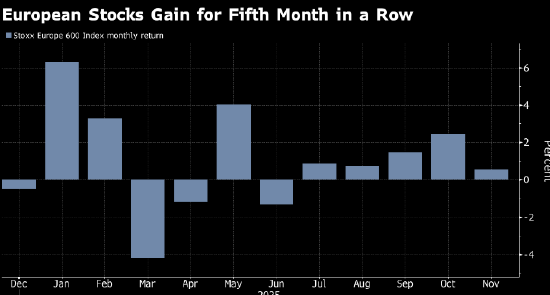 欧洲股市连续五个月上涨 创2024年以来最长纪录