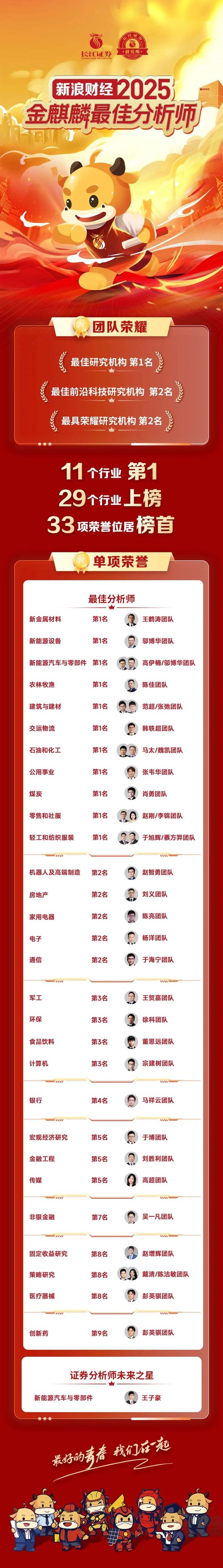 第5次斩获“最佳研究机构”第1名!长江研究荣膺33项荣誉再次蝉联2025年第七届新浪金麒麟榜首