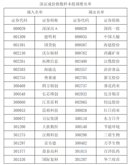 A股重要调整！下月生效