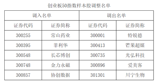A股重要调整！下月生效