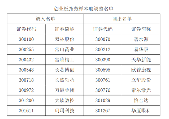 A股重要调整！下月生效