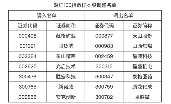 A股多个指数迎来重要调整