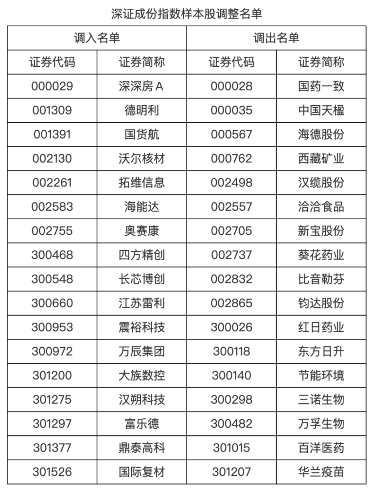 A股指数重大调整!涉及胜宏科技、中际旭创等