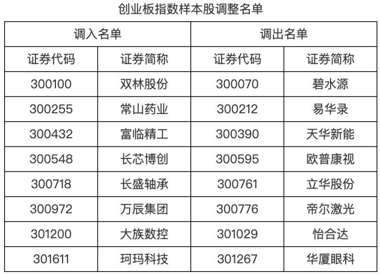 A股指数重大调整!涉及胜宏科技、中际旭创等