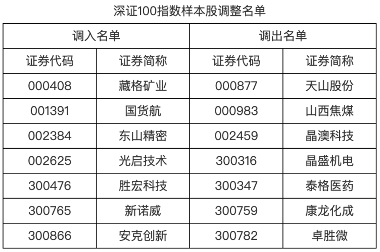 A股指数重大调整!涉及胜宏科技、中际旭创等