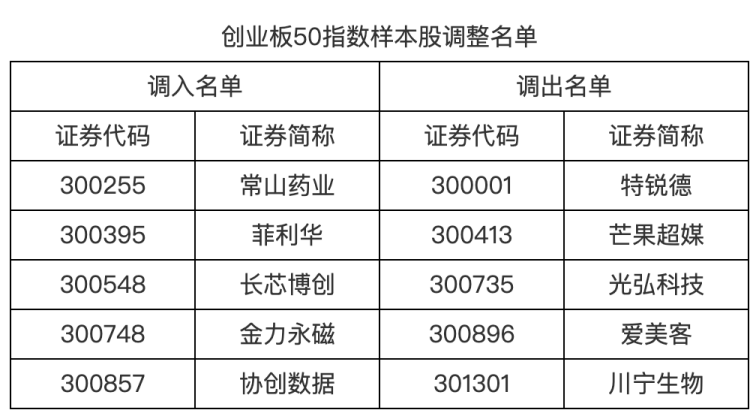 A股指数重大调整!涉及胜宏科技、中际旭创等
