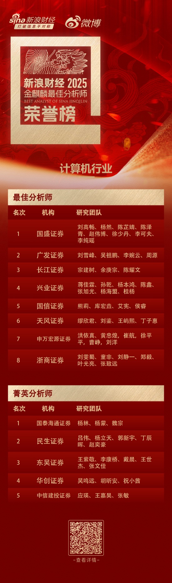 最佳分析师榜单!李超宏观第一,刘晨明策略第一!孙潇雅、朱玥入三四