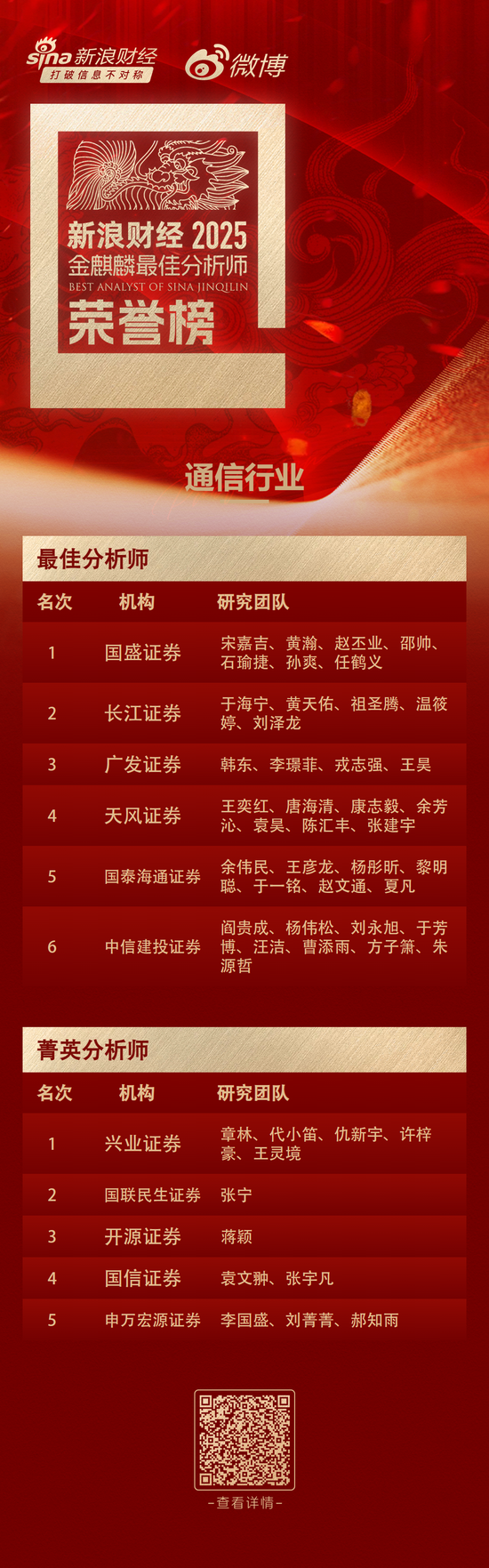 最佳分析师榜单!李超宏观第一,刘晨明策略第一!孙潇雅、朱玥入三四
