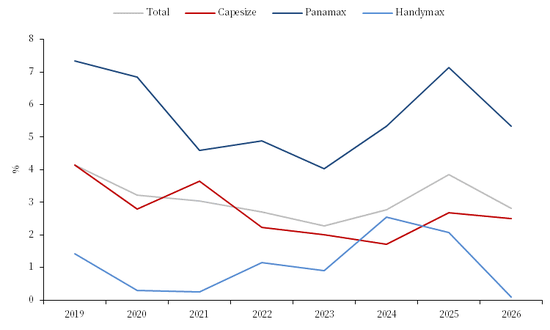 航运：西芒杜铁矿发运增量带来的海岬型船市场紧张程度分析