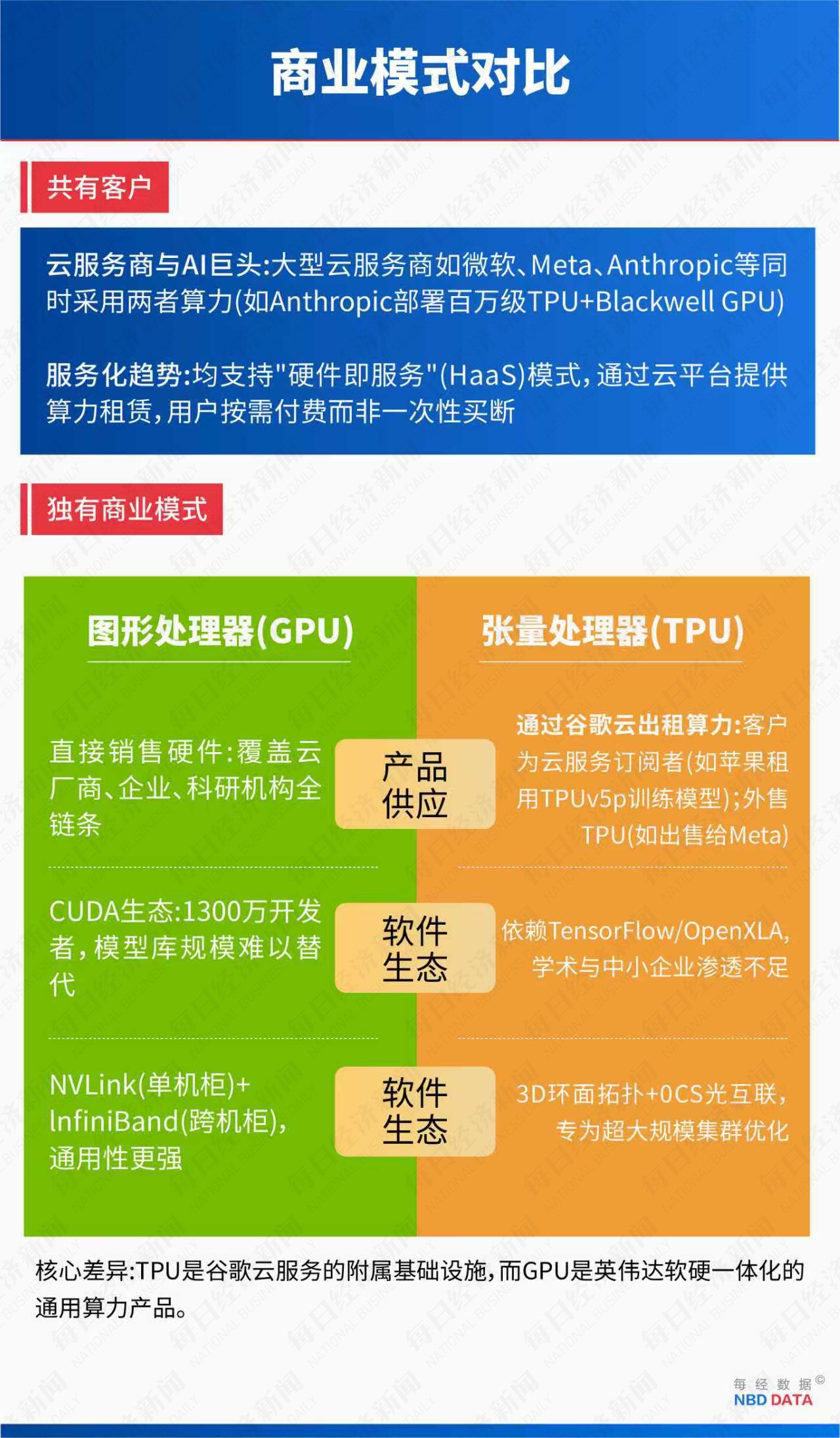 5000亿美元市值大挪移：TPU对决GPU，谷歌能否终结英伟达霸权？