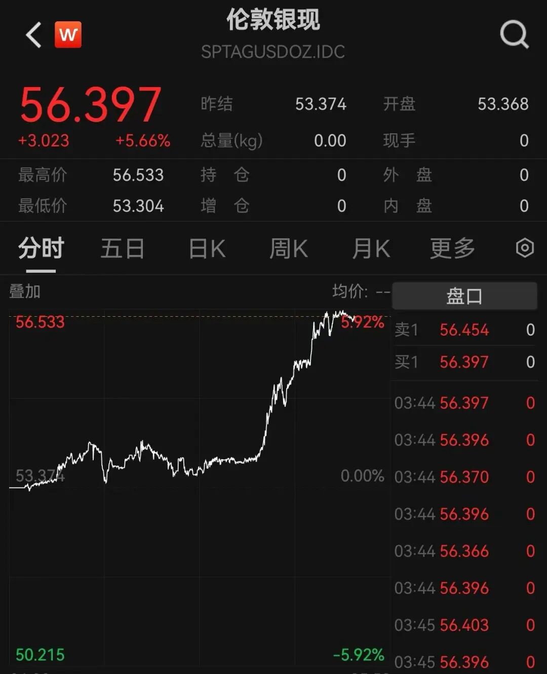 白银历史新高！强势大涨，资金“做多”