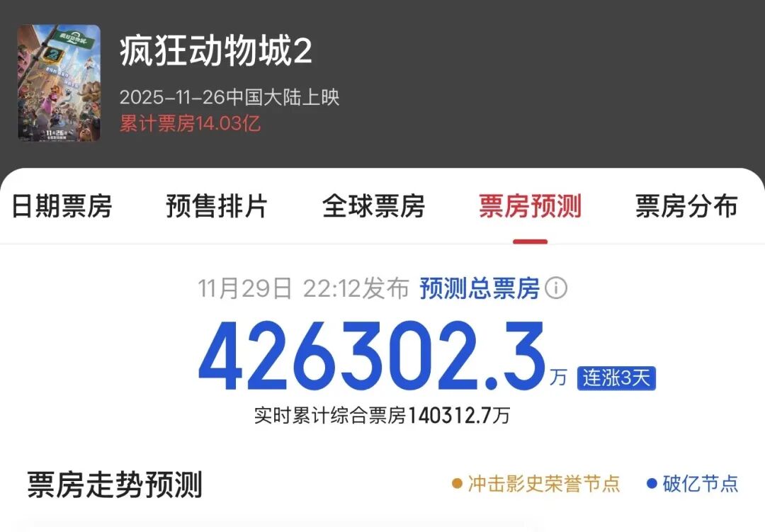 1天狂揽7亿元,预测票房超42亿元!《疯狂动物城2》发行公司股价涨停