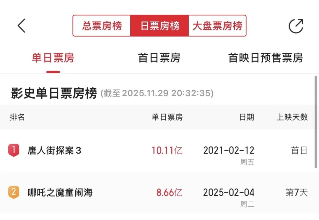1天狂揽7亿元,预测票房超42亿元!《疯狂动物城2》发行公司股价涨停