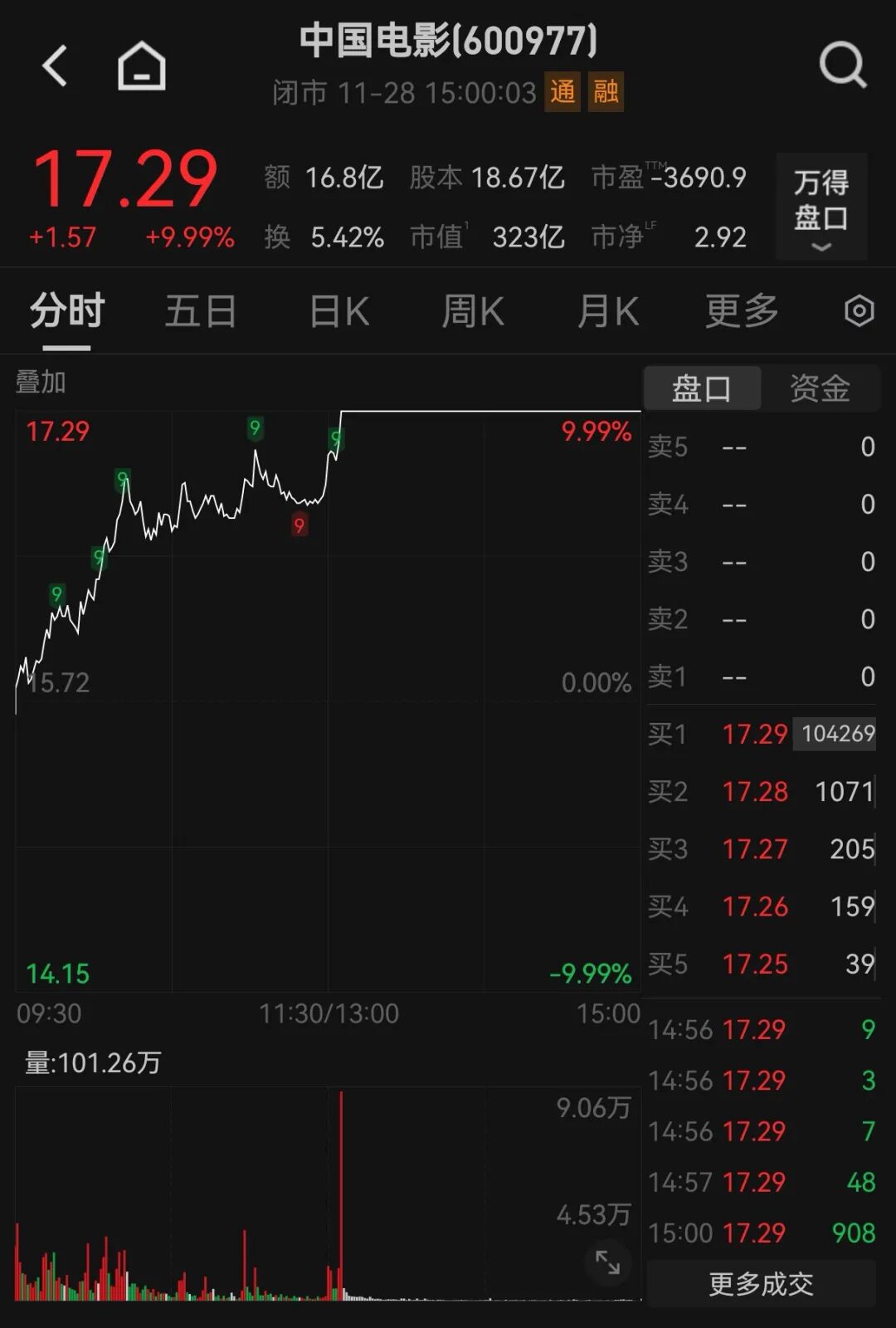 1天狂揽7亿元,预测票房超42亿元!《疯狂动物城2》发行公司股价涨停