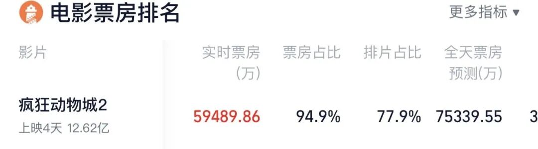 1天狂揽7亿元,预测票房超42亿元!《疯狂动物城2》发行公司股价涨停