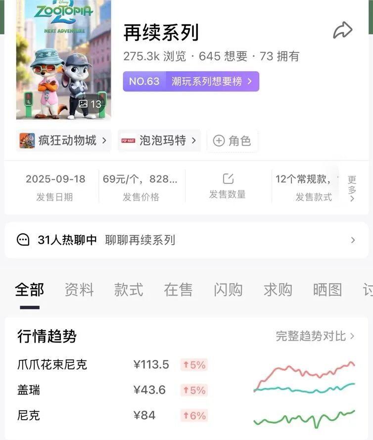 1天狂揽7亿元,预测票房超42亿元!《疯狂动物城2》发行公司股价涨停