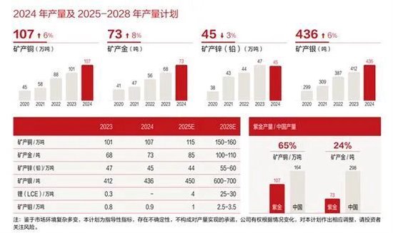 一代传奇谢幕！“中国金王”陈景河宣布退出，掌舵32年，打造出7500亿矿业巨头，拟任终身荣誉董事长