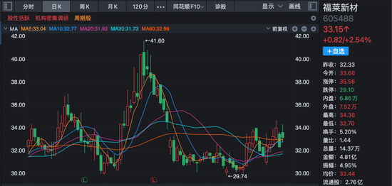 这家公司火了！斩获超1亿美元订单，168家机构火速调研！股价“一”字涨停！