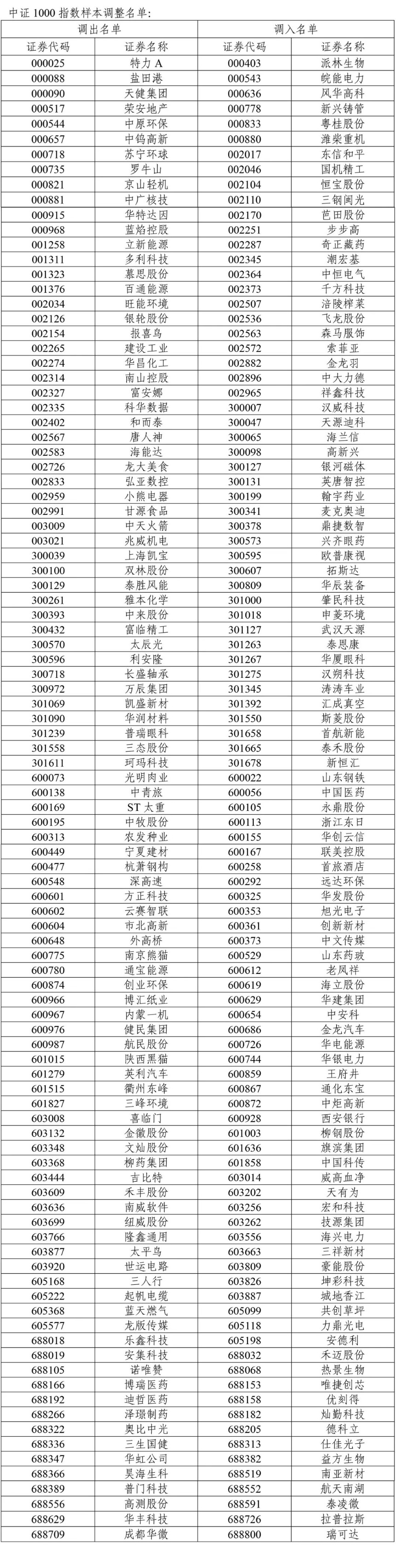 A股重大调整!涉及一大批牛股 中证500指数更换50只样本