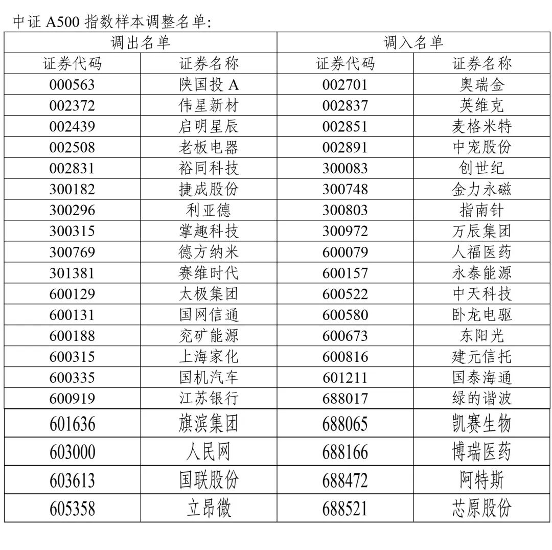 A股重大调整!涉及一大批牛股 中证500指数更换50只样本