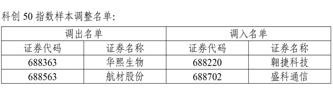 A股重大调整!涉及一大批牛股 中证500指数更换50只样本
