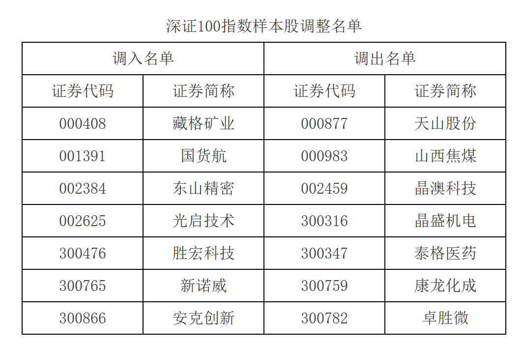 A股重大调整!涉及一大批牛股 中证500指数更换50只样本
