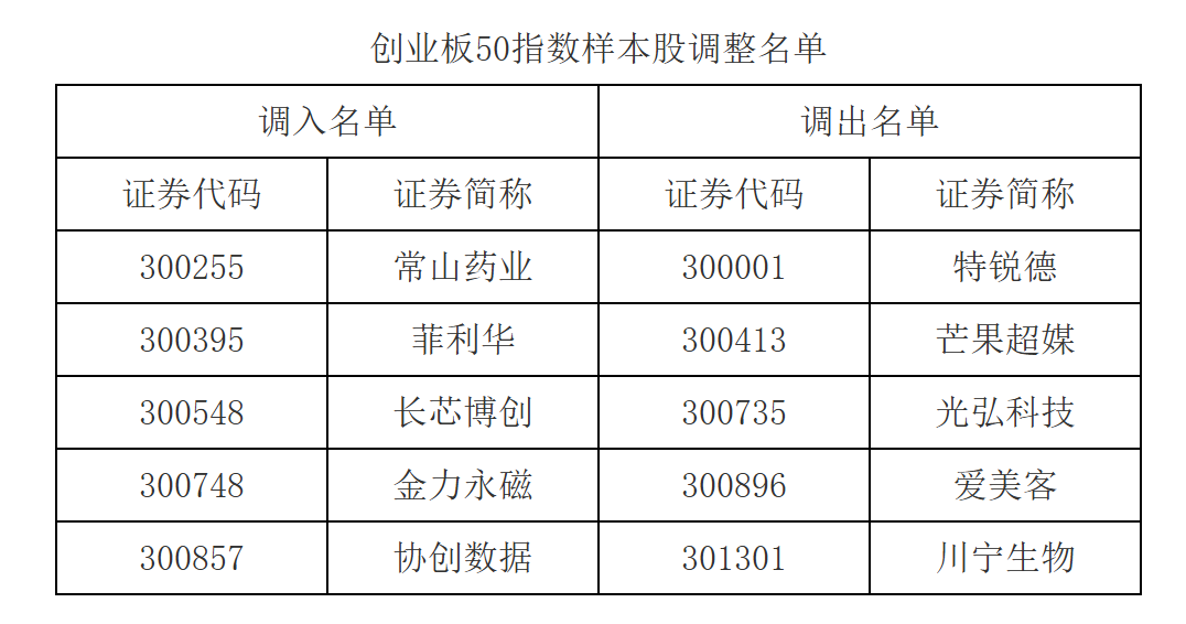 A股重大调整!涉及一大批牛股 中证500指数更换50只样本