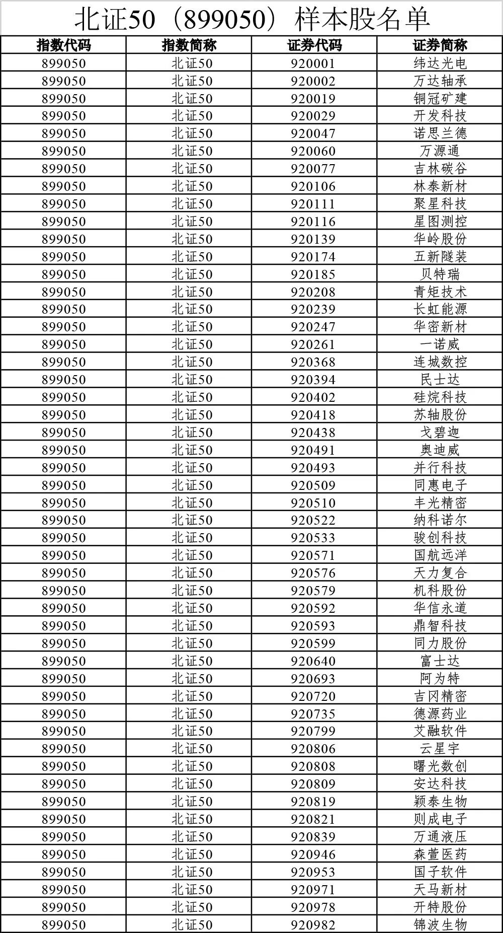 A股重大调整!涉及一大批牛股 中证500指数更换50只样本