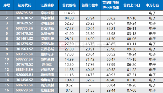 国产GPU赛道再添猛将 沐曦股份下周拟启动申购 年内已上市电子股扫描