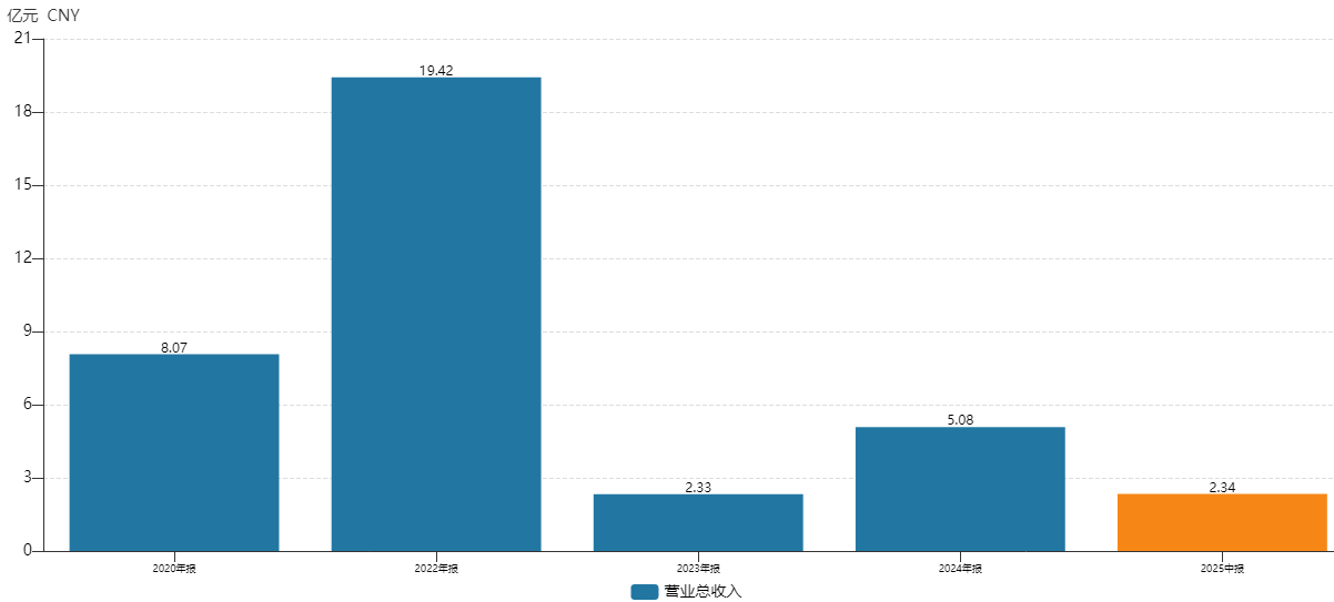 IPO雷达| 荣信汇科二次冲科：业绩“过山车”，17亿库存压顶