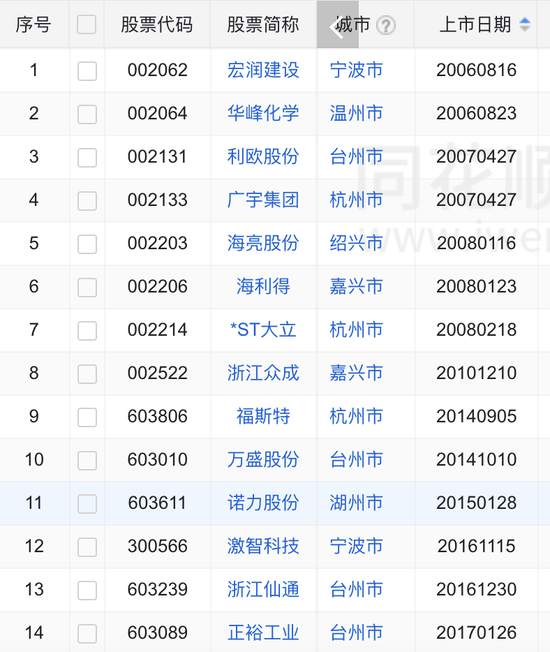 浙江投行大佬朱东辰被查