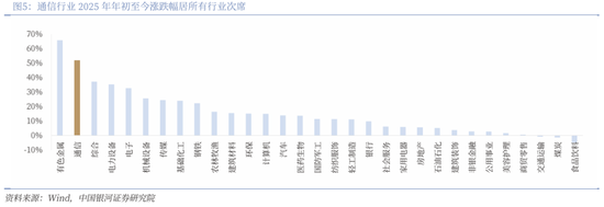 【中国银河通信】2026年度策略：四剑齐发，通信长牛