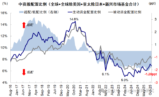 中金公司:红利+科技互联网作为底仓,并结合拥挤度动态调整