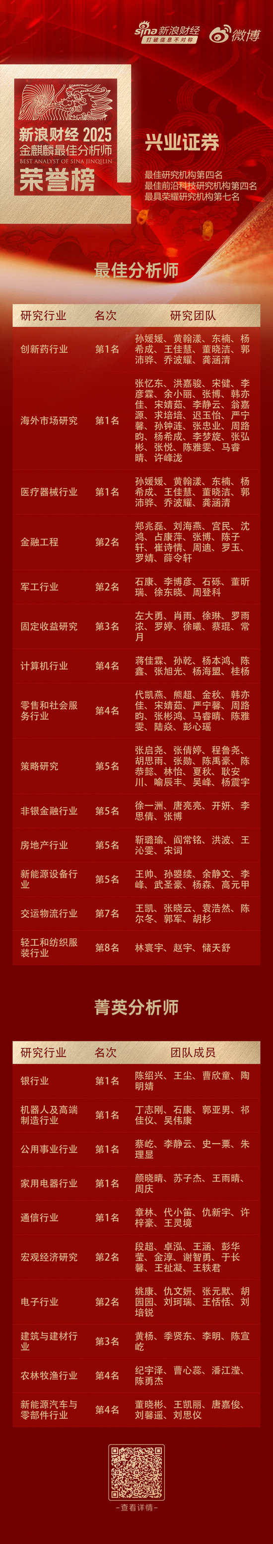 兴业证券研究院获2025金麒麟最佳分析师27项大奖