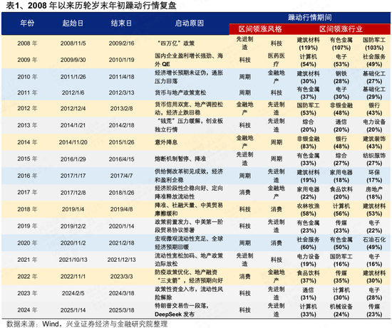 兴证策略张启尧团队:会有跨年行情吗?