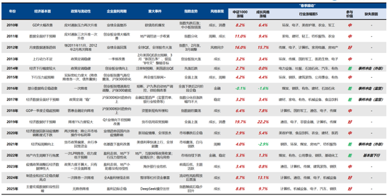 广发策略：2026年“春季躁动”前瞻