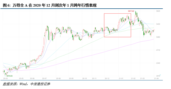 中信建投：择机布局，备战跨年行情