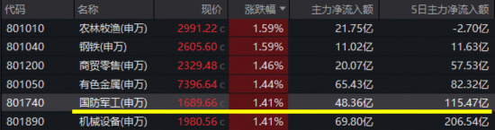 商业航天火了，航天发展11天7板！关注国防军工ETF半年线下配置窗口