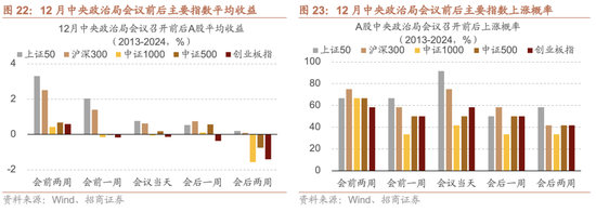 招商策略：跨年行情，蓝筹启动