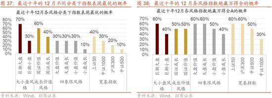 招商策略：跨年行情，蓝筹启动