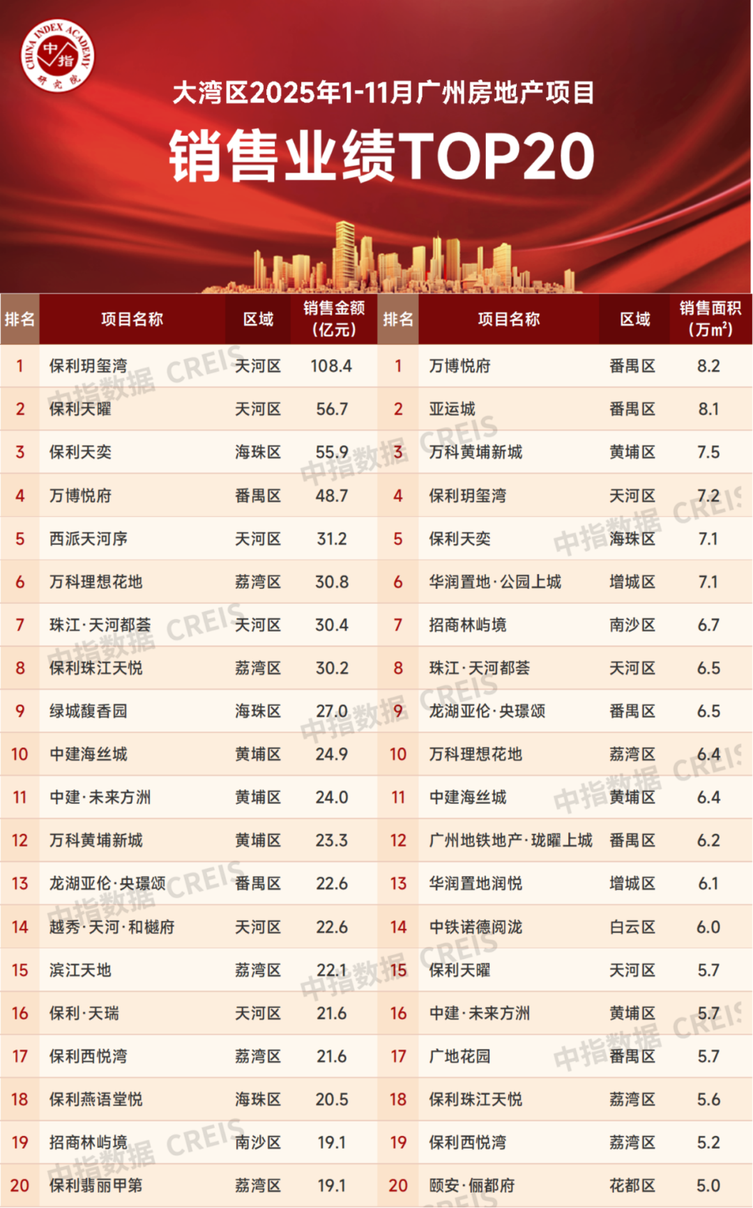 大湾区2025年1-11月广州房地产企业销售业绩排行榜