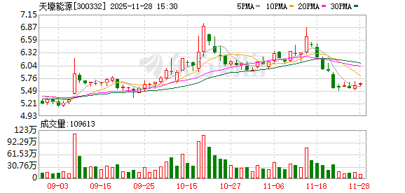 自有资金支付募投项目尾款  天壕能源节余募集资金永久补流