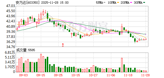 安乃达再推股权激励计划 进军机器人领域开辟新增长曲线