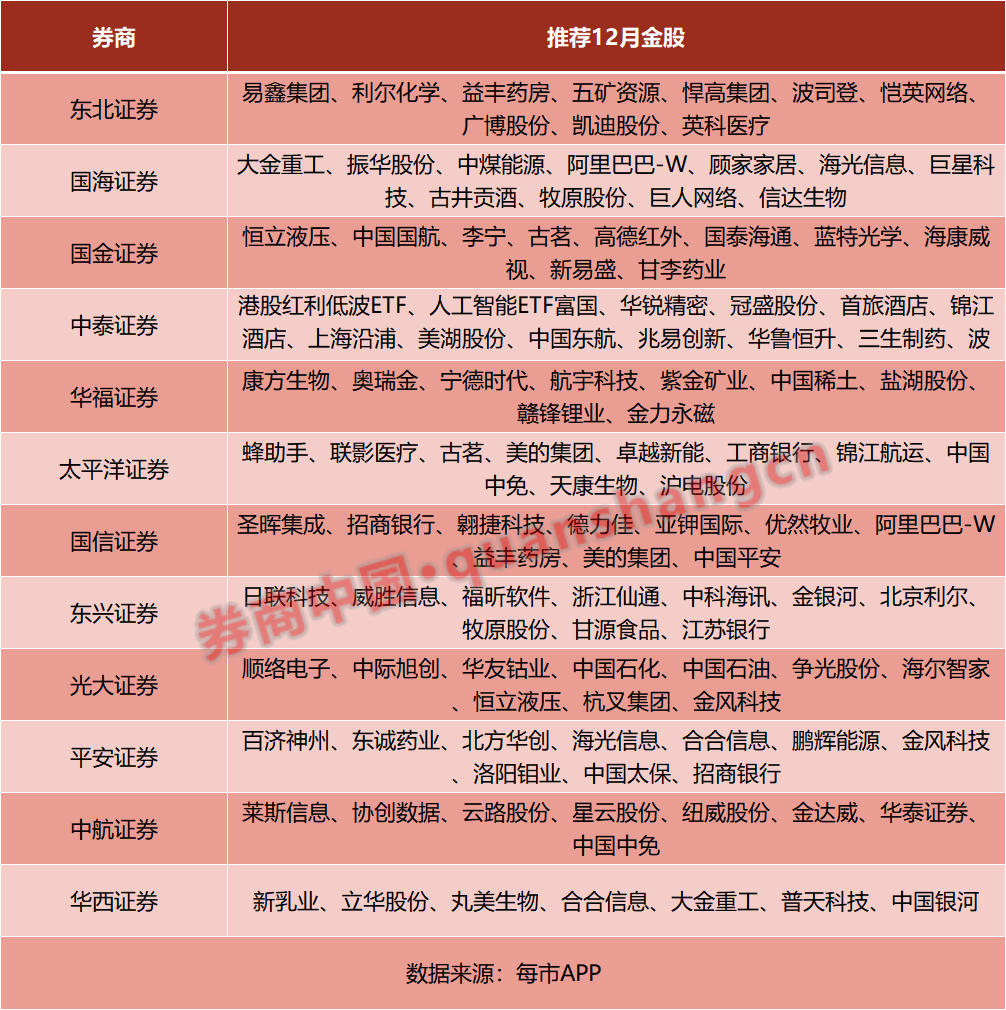 12月金股出炉，这些板块“含金量”高