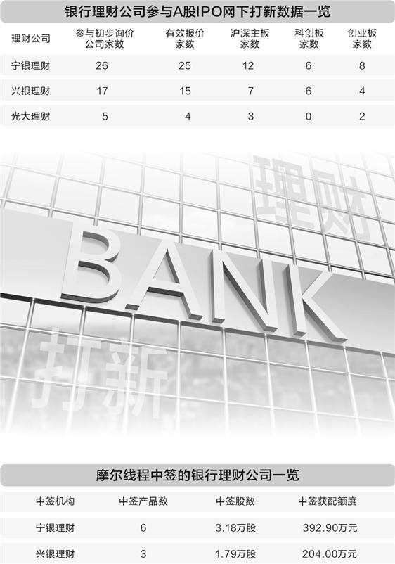 摩尔线程引打新“新生力量”抢筹    9只银行理财产品获配4.97万股