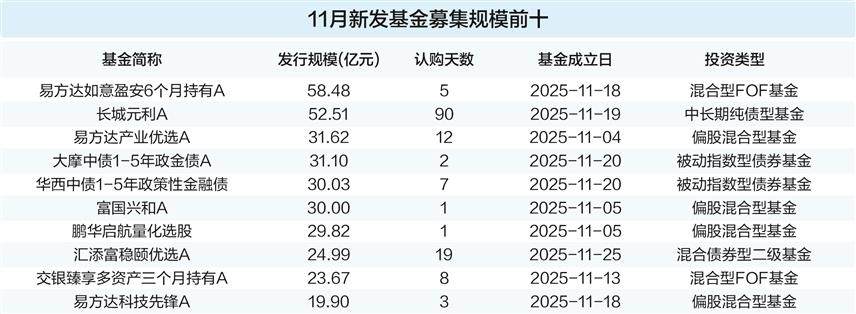 资金配置需求激增 11月基金发行近千亿元
