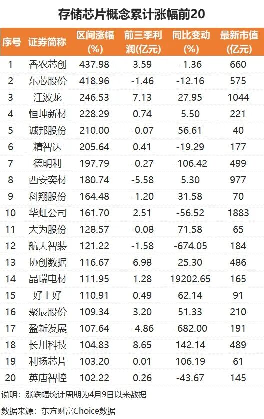 巨头大动作！存储芯片20股翻倍 融资客爆买这些股